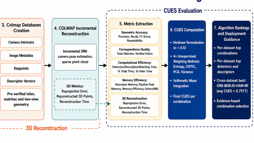 Towards Efficient 3D Reconstruction from UAV Imagery: Evaluation of Feature Detection, Description and Matching Combinations